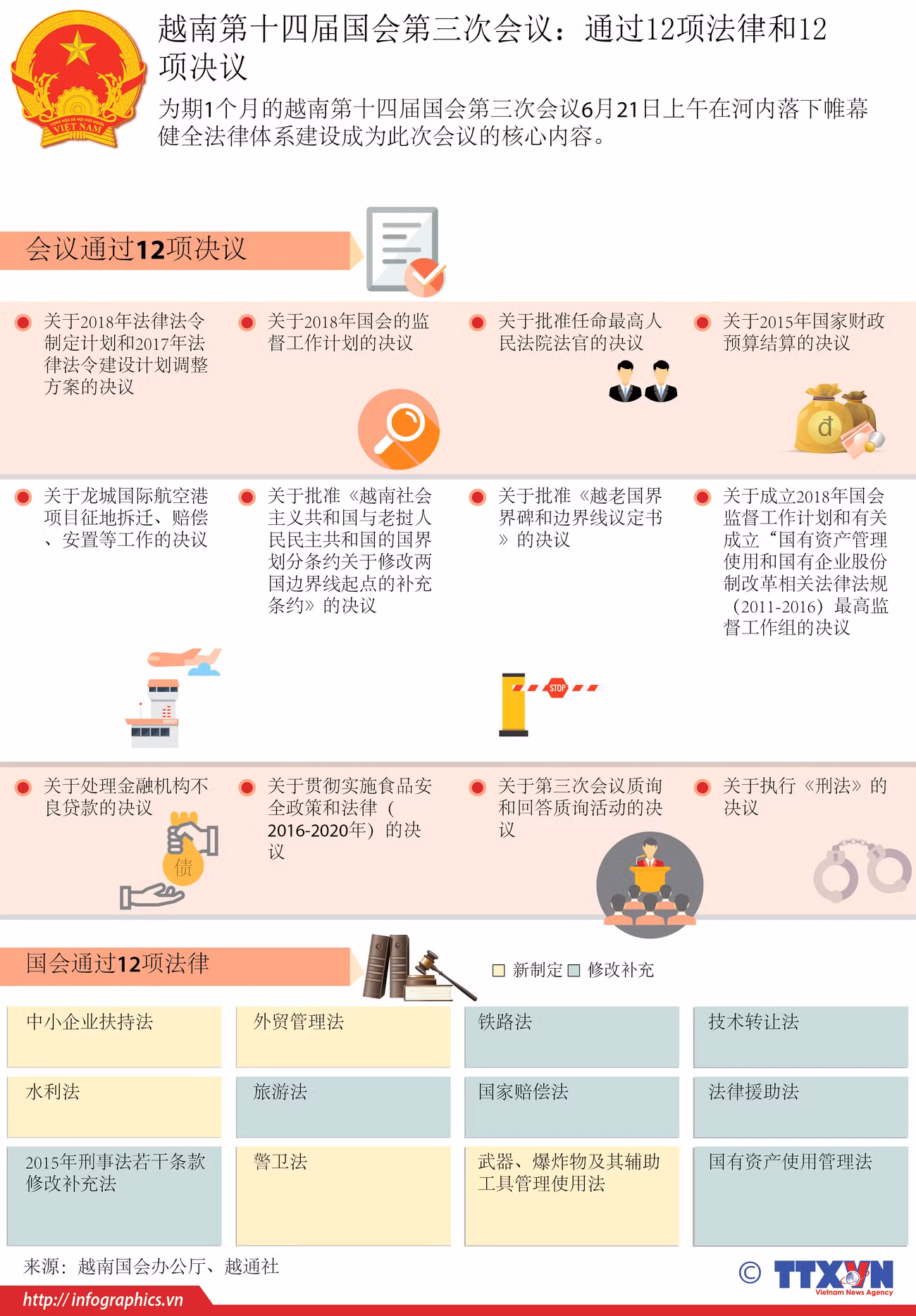 越南第十四届国会第三次会议：通过12项法律和12项决议 ảnh 1
