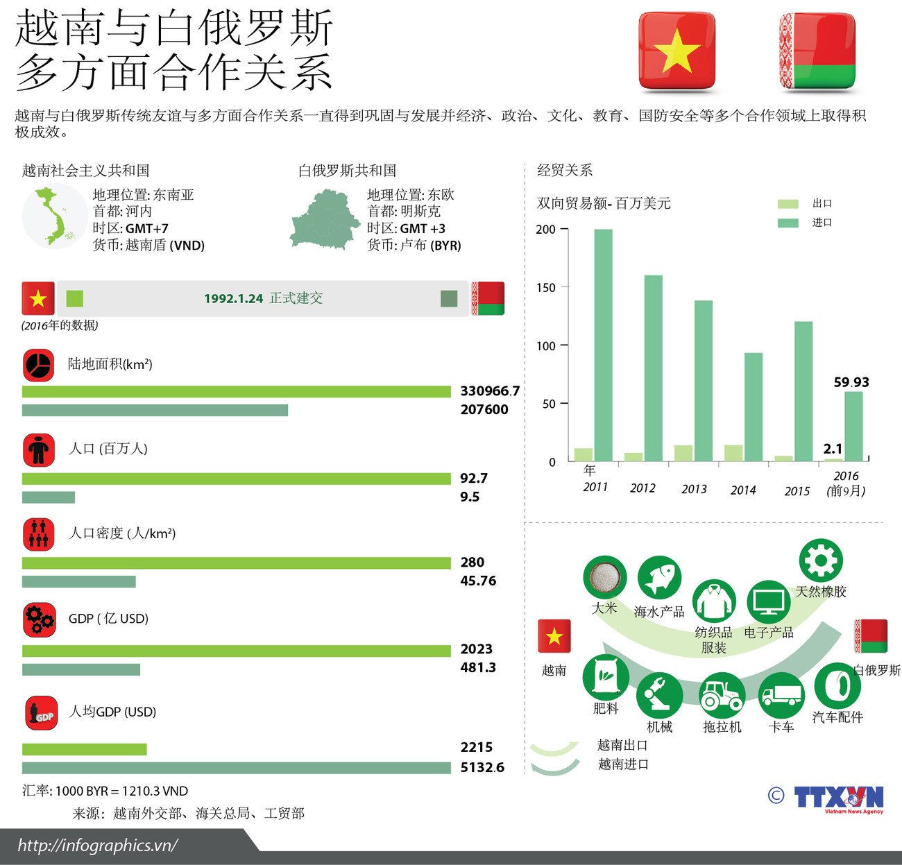 图表新闻：越南与白俄罗斯多方面合作关系简介 ảnh 1