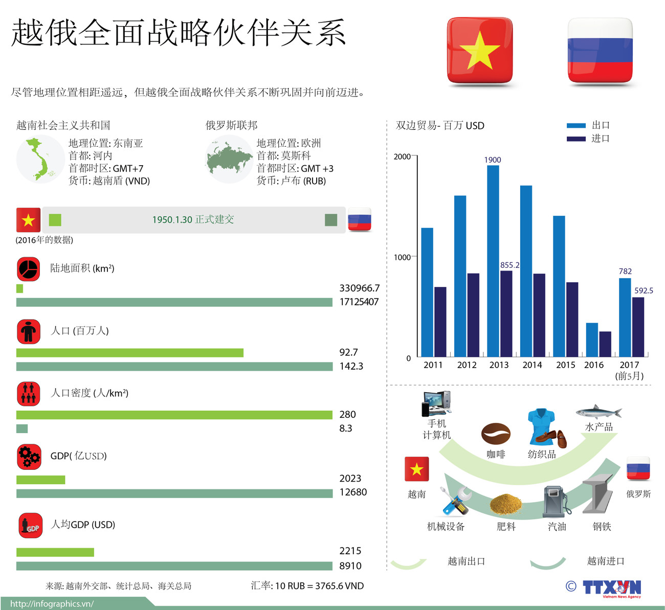 图表新闻：越俄全面战略伙伴关系简介 ảnh 1
