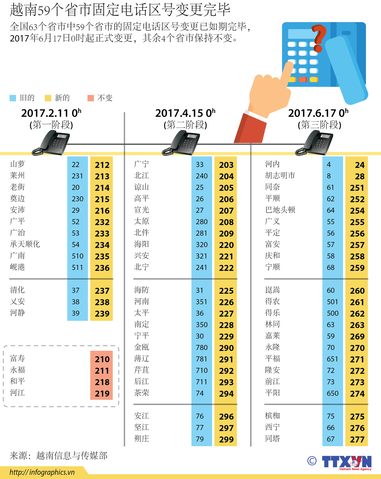 越南59个省市固定电话区号变更完毕 ảnh 1