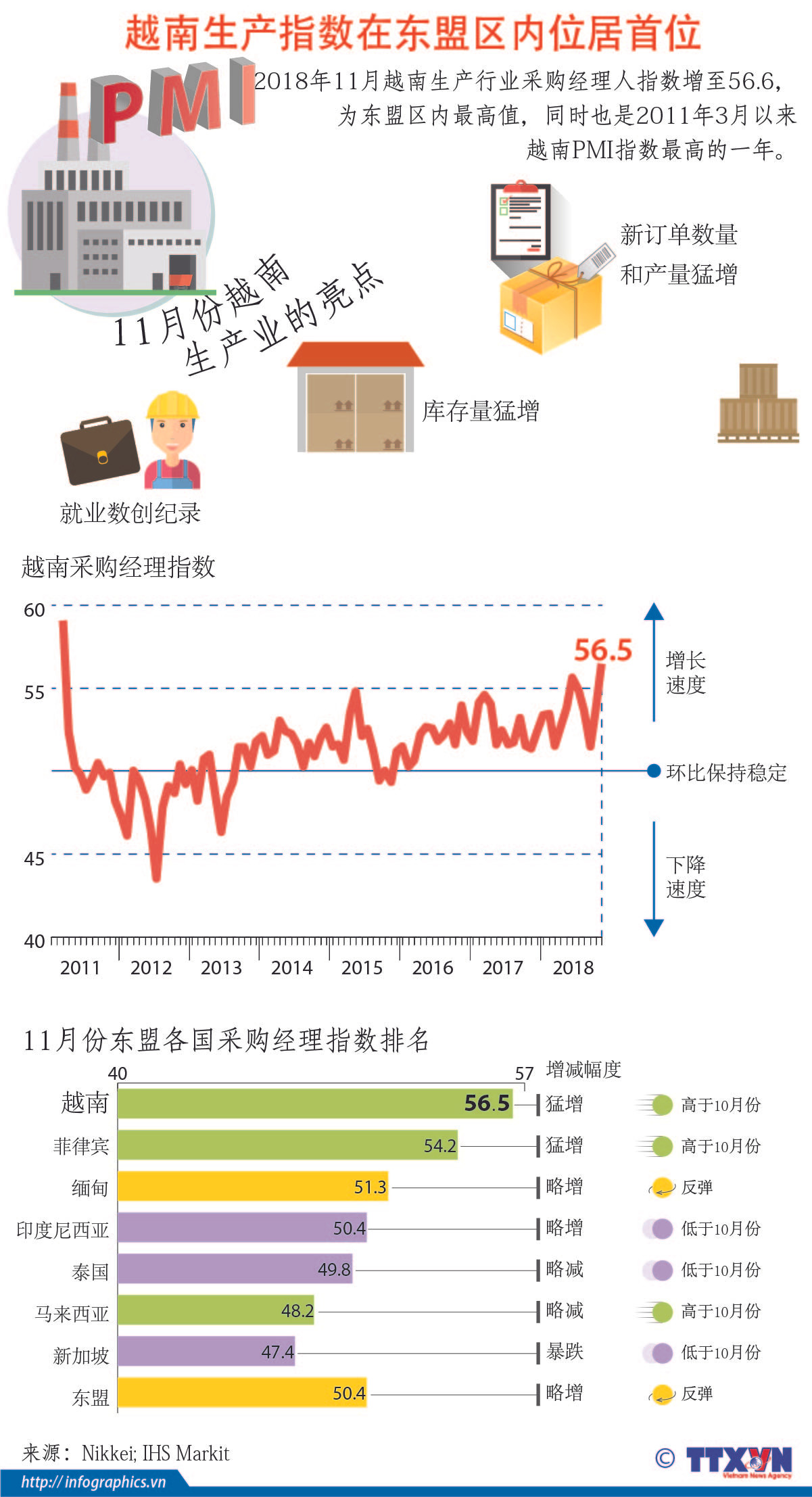 图表新闻：越南生产指数在东盟区内位居首位 ảnh 1