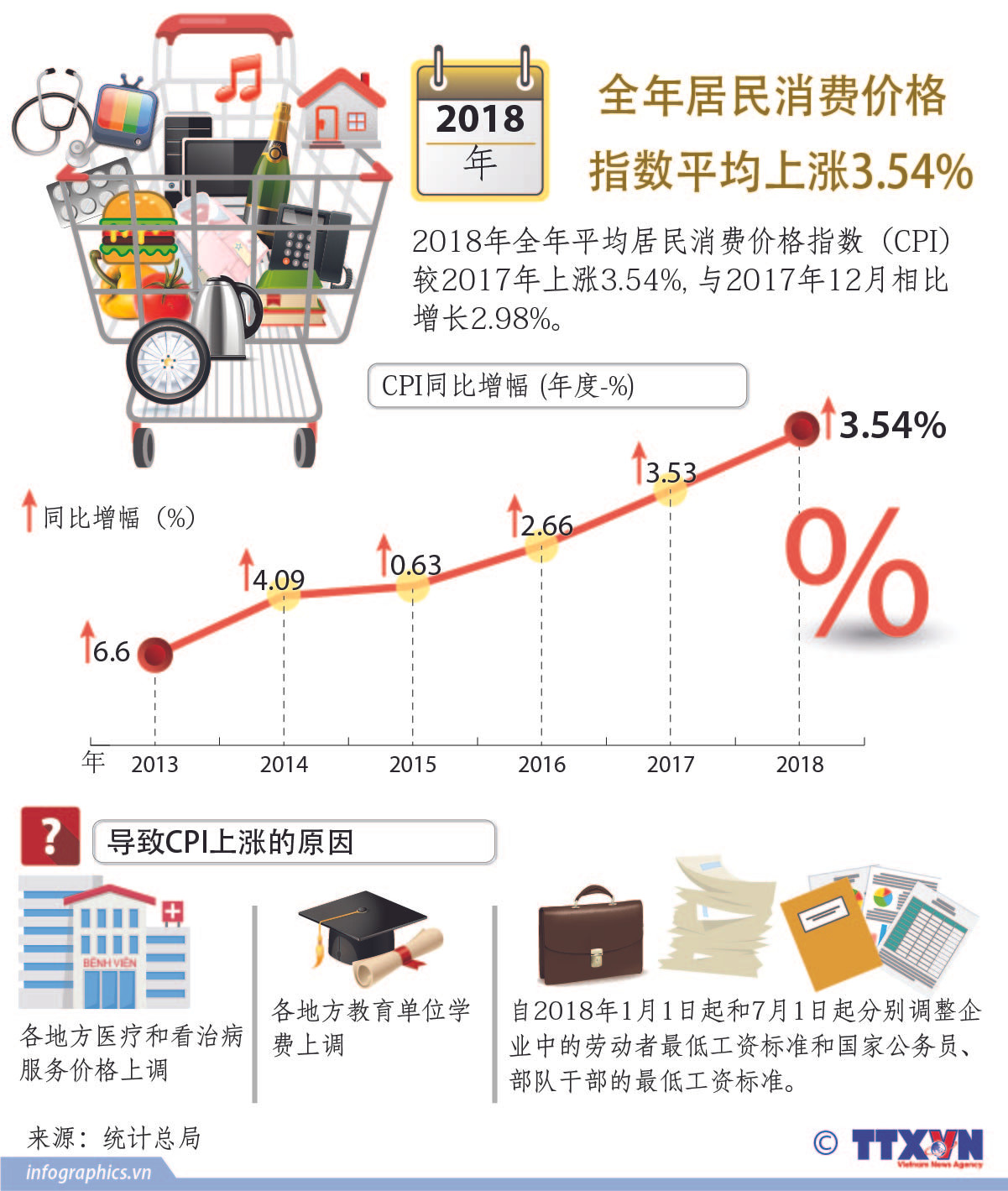 图表新闻：全年居民消费价格指数平均上涨3.54% ảnh 1