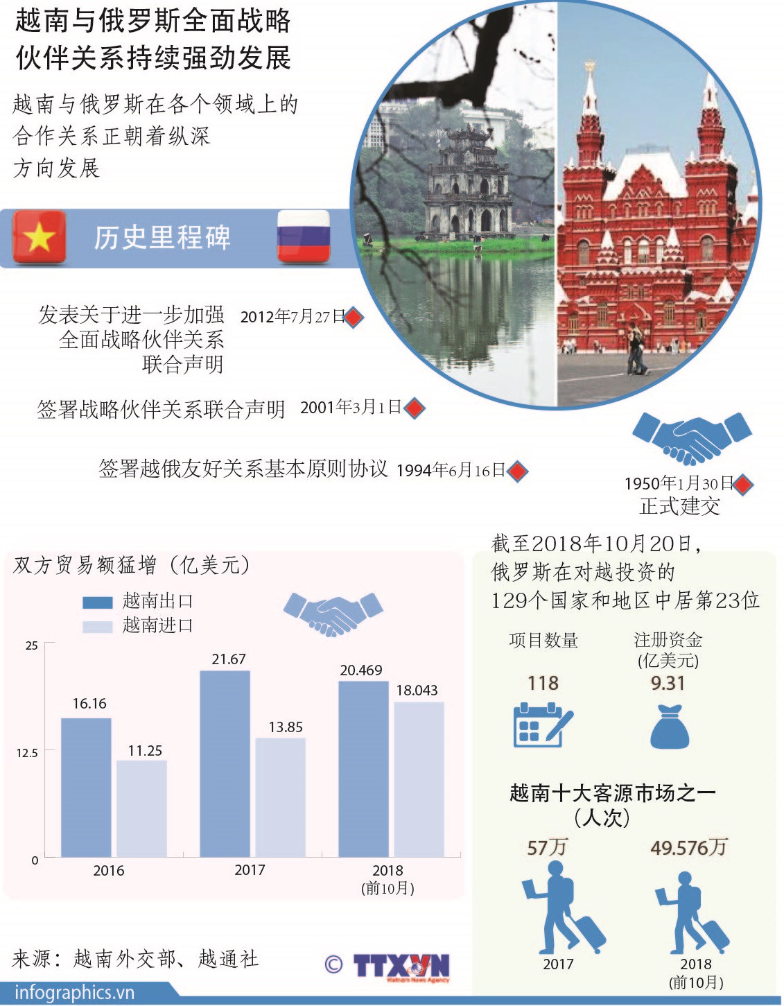 图表新闻：越南与俄罗斯全面战略伙伴关系持续强劲发展 ảnh 1