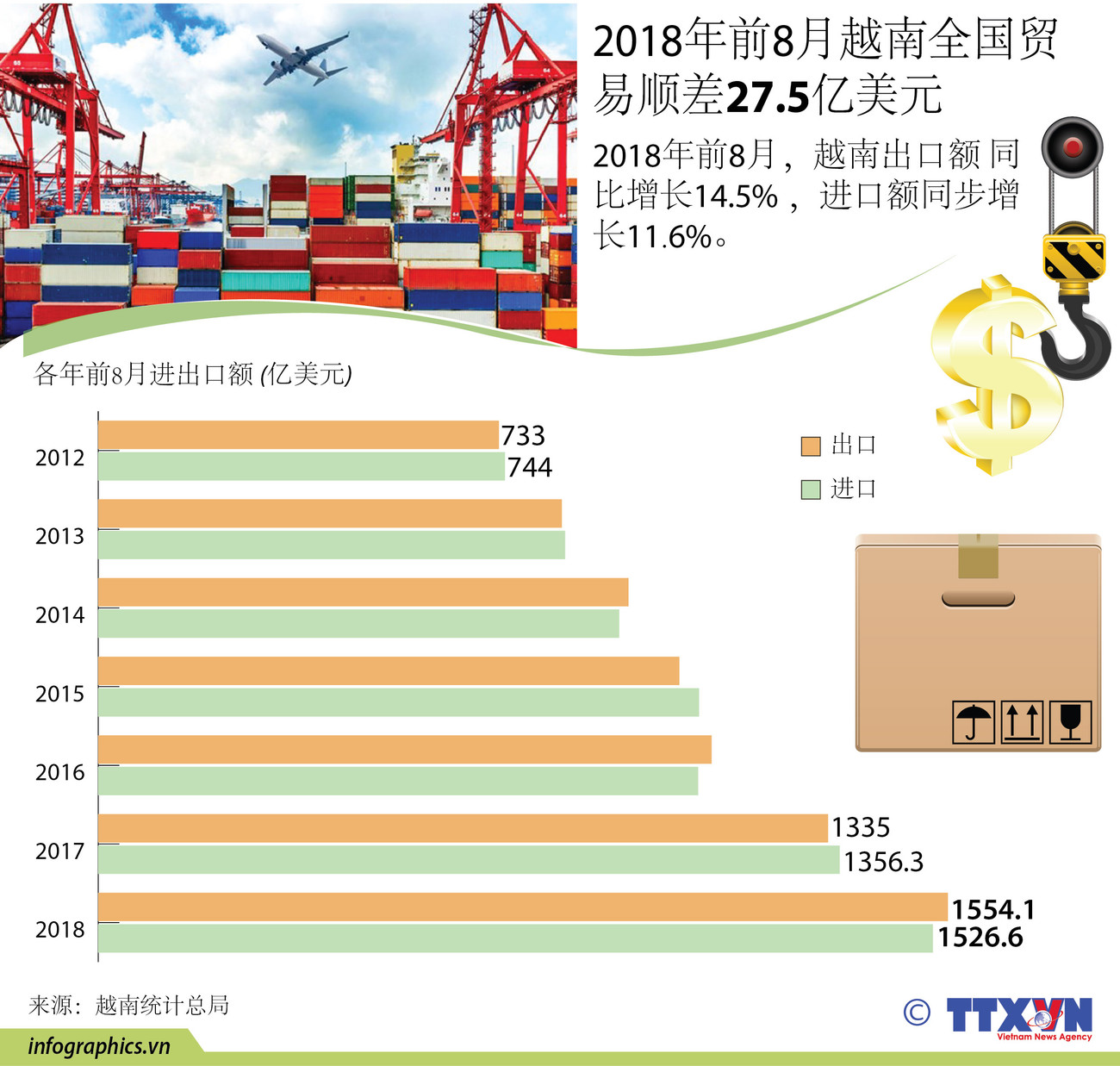 图表新闻：2018年前8月越南贸易顺差27.5亿美元 ảnh 1