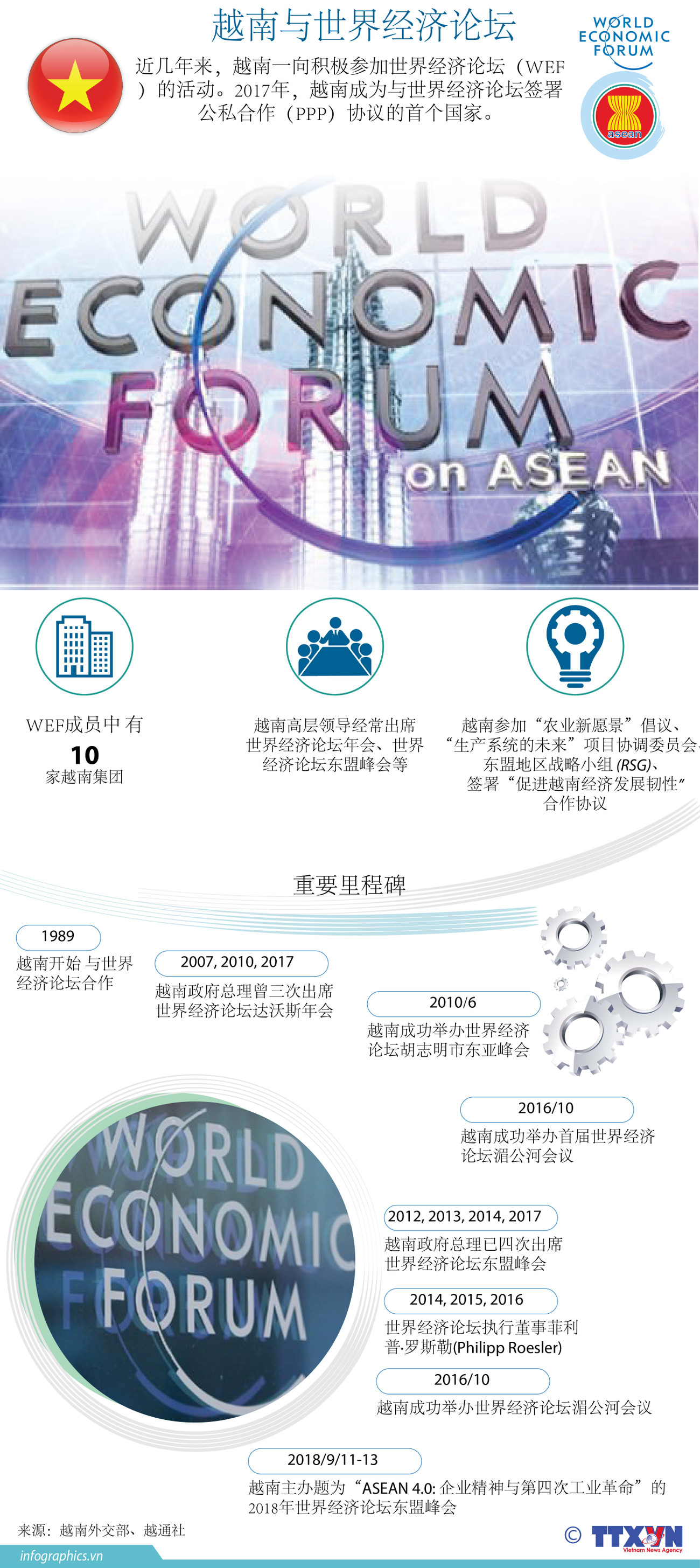 图表新闻：越南与世界经济论坛 ảnh 1