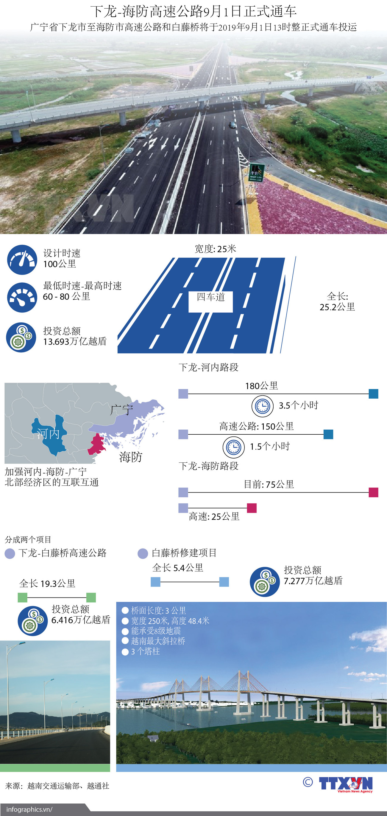 图表新闻：下龙-海防高速公路9月1日正式通车 ảnh 1