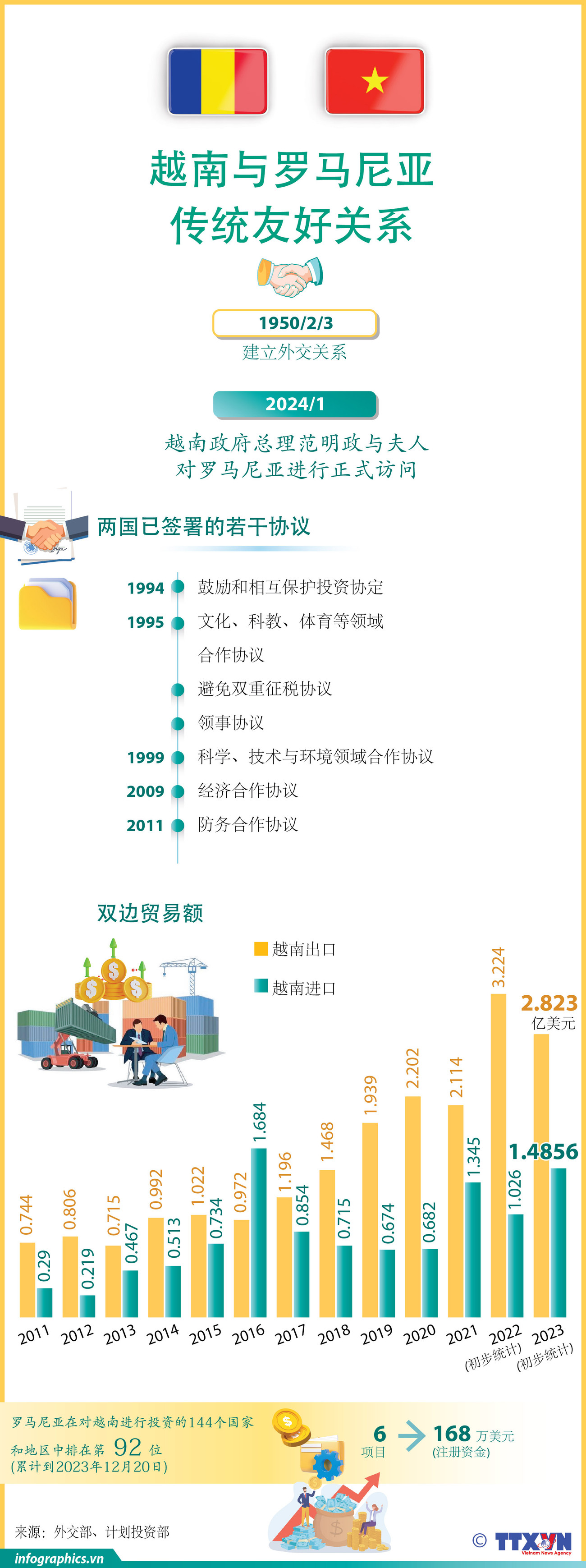  图表新闻：越南与罗马尼亚传统友好关系 ảnh 1