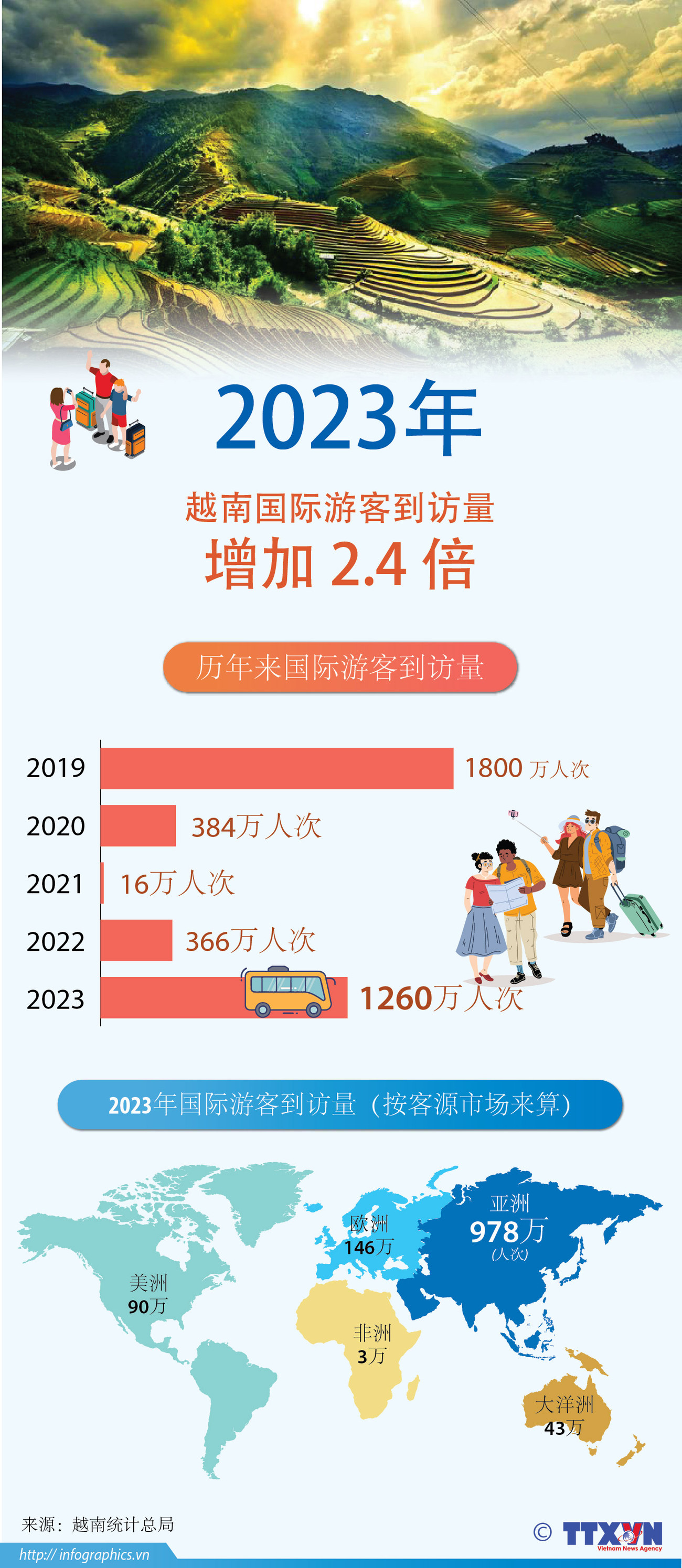 图表新闻：2023年越南国际游客到访量增加2.4倍 ảnh 1