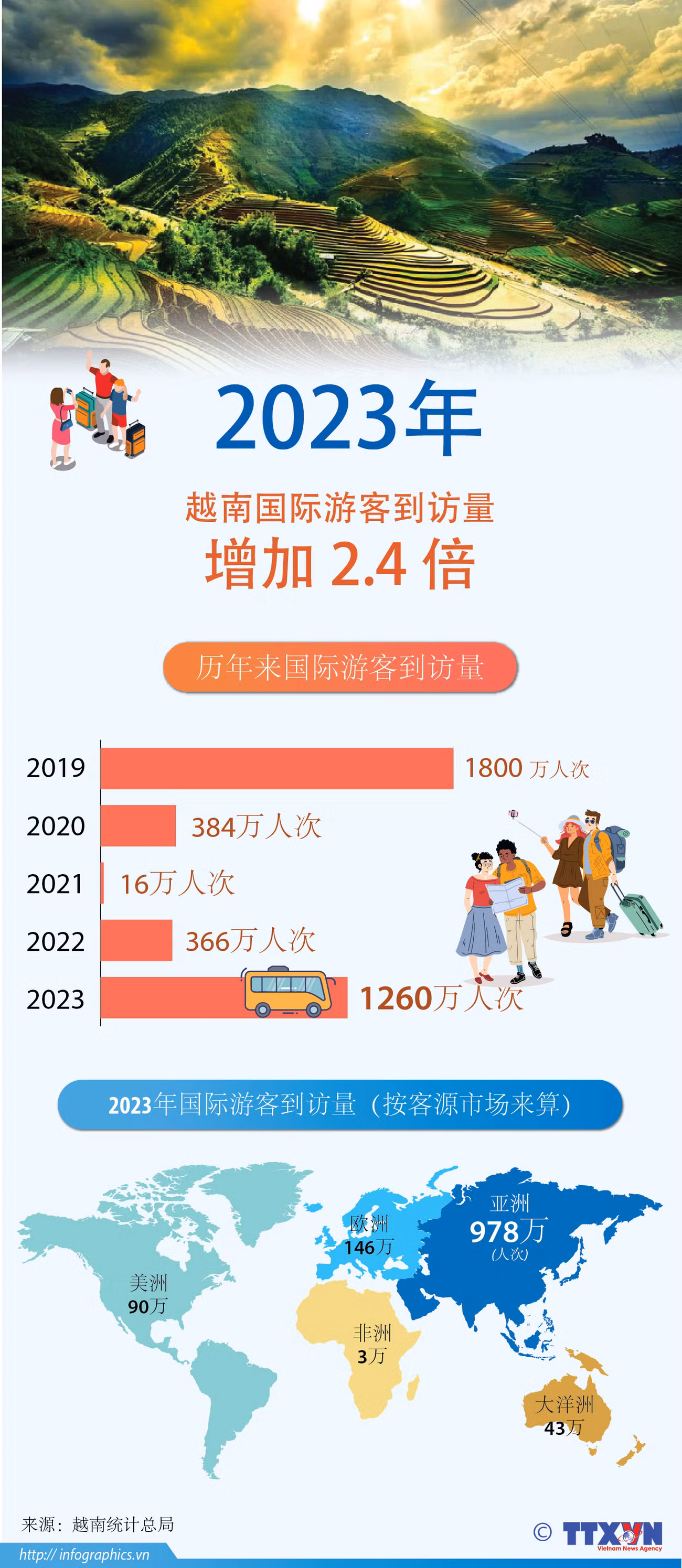 图表新闻：2023年越南国际游客到访量增加2.4倍 ảnh 1