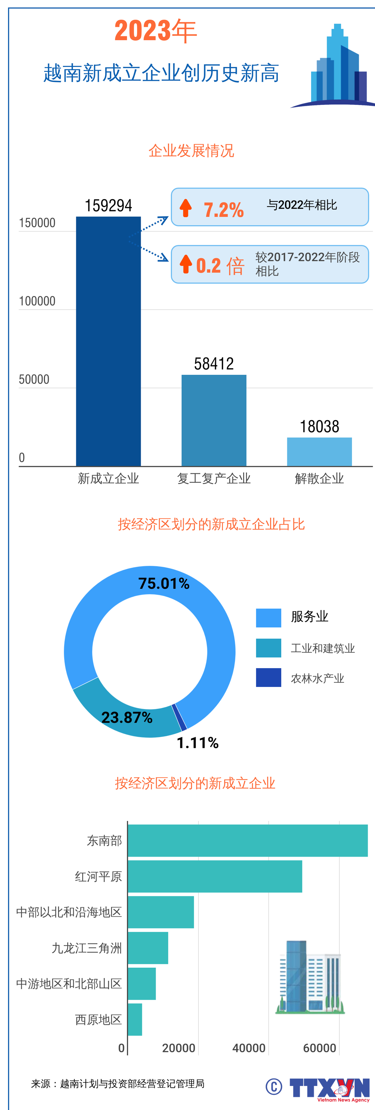 图表新闻：2023年越南新成立企业创历史新高 ảnh 1