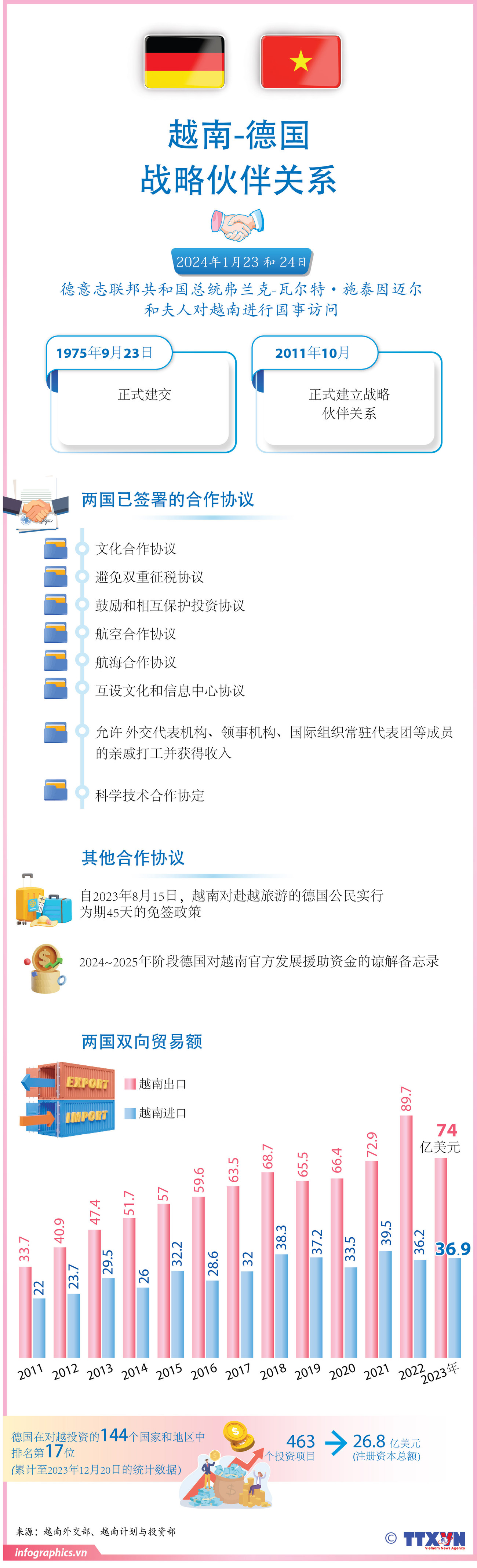 图表新闻：越南-德国战略伙伴关系 ảnh 1