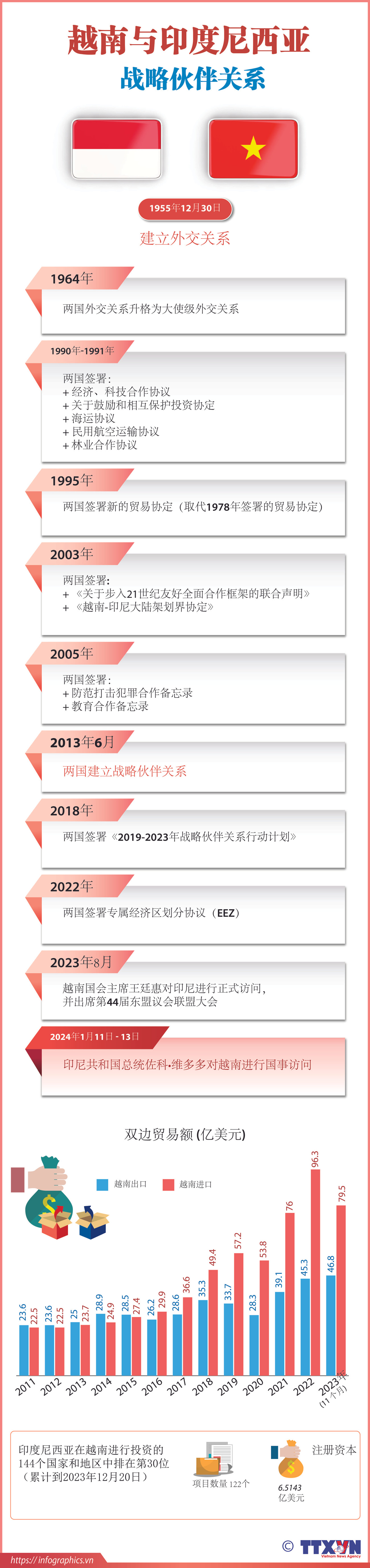 图表新闻：越南与印度尼西亚战略伙伴关系 ảnh 3