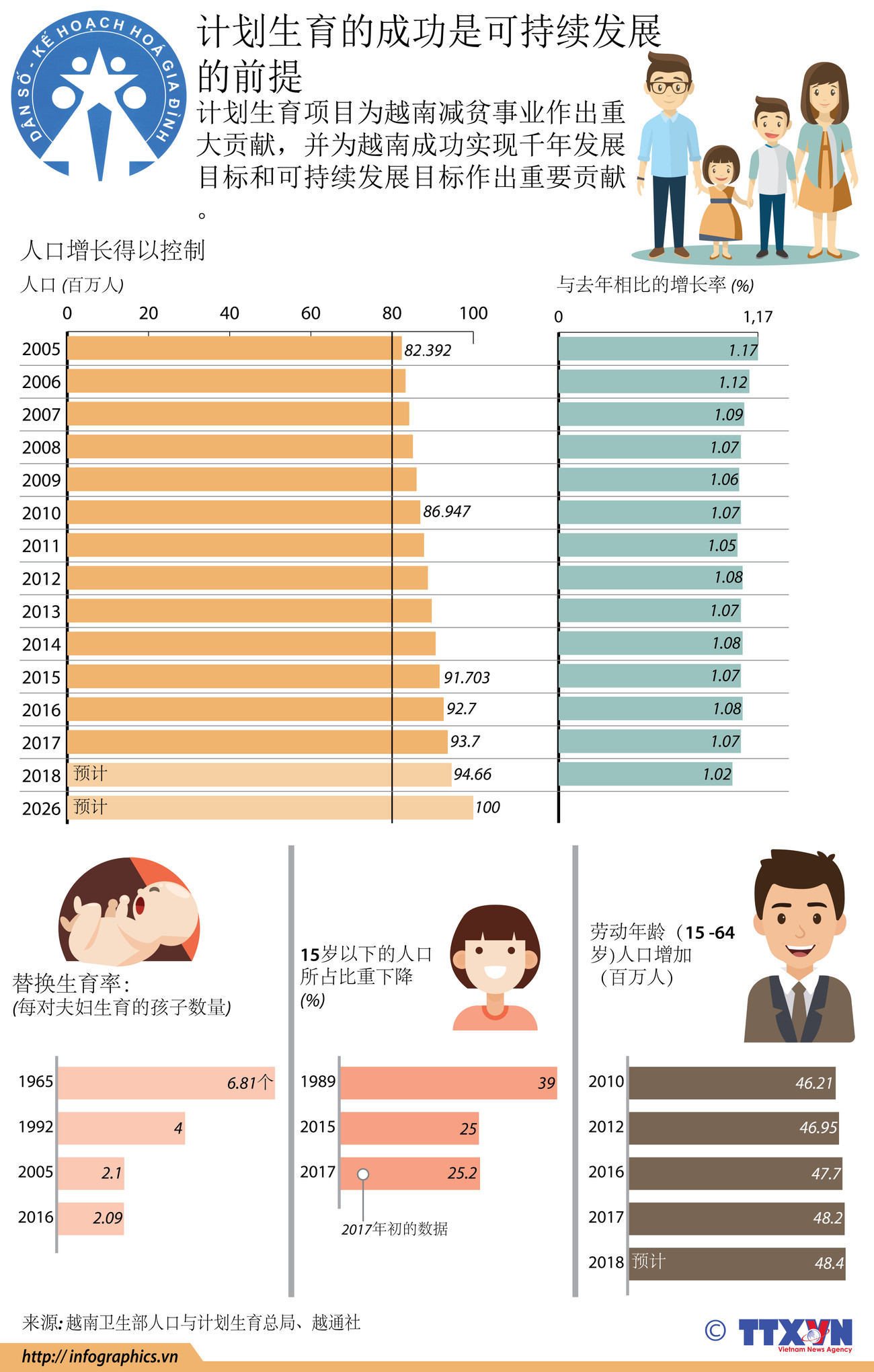图表新闻：计划生育的成功是可持续发展的前提 ảnh 1