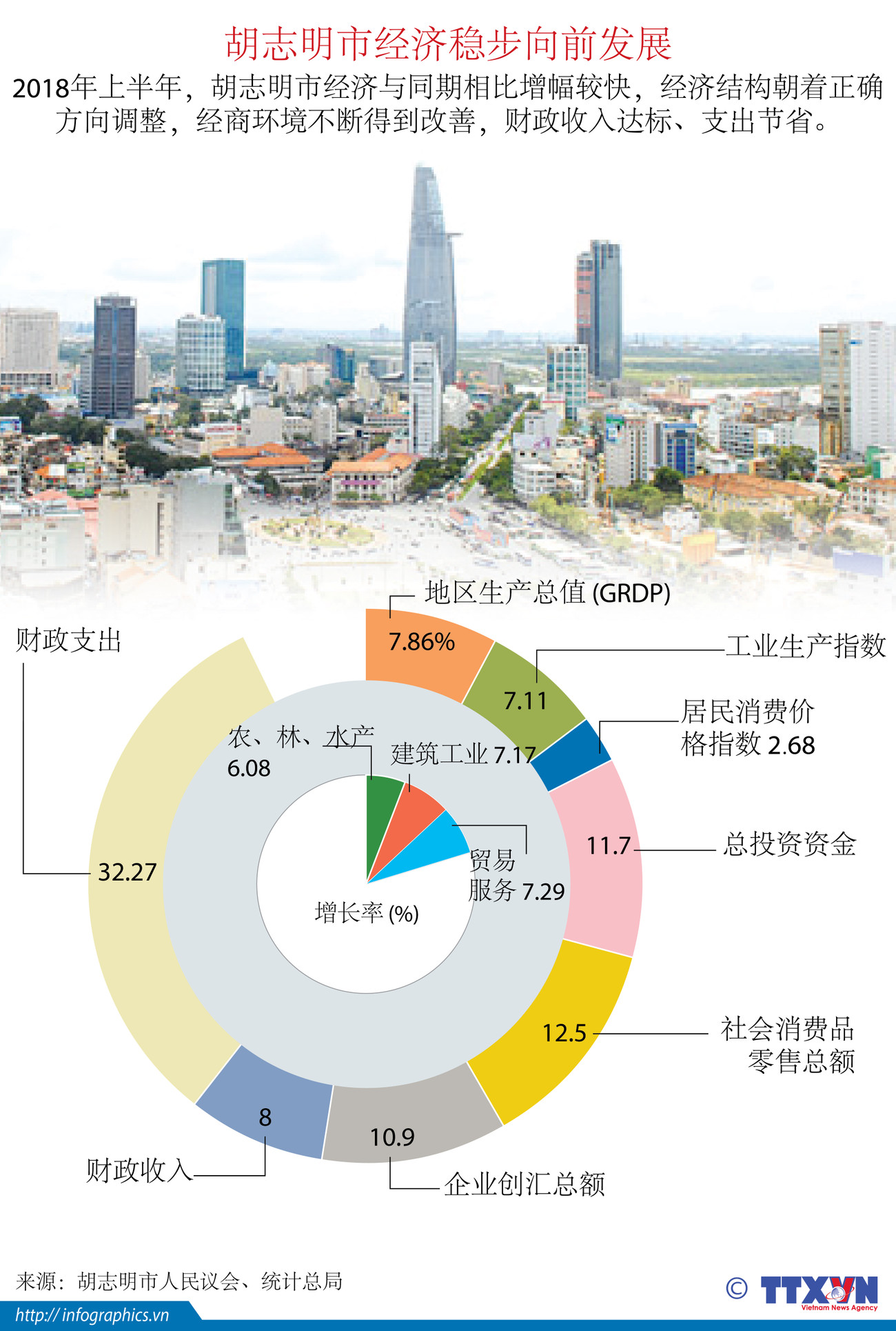 图表新闻：胡志明市经济稳步向前发展 ảnh 1