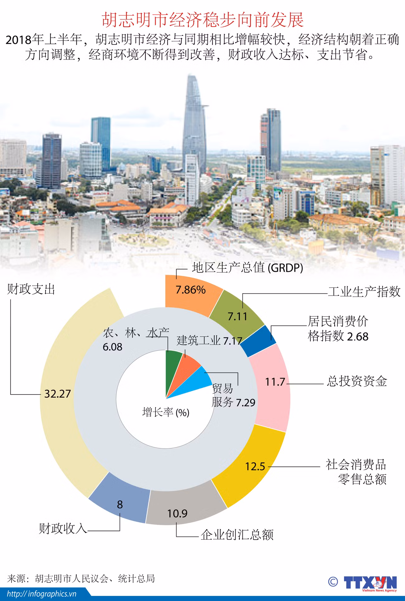 图表新闻：胡志明市经济稳步向前发展 ảnh 1