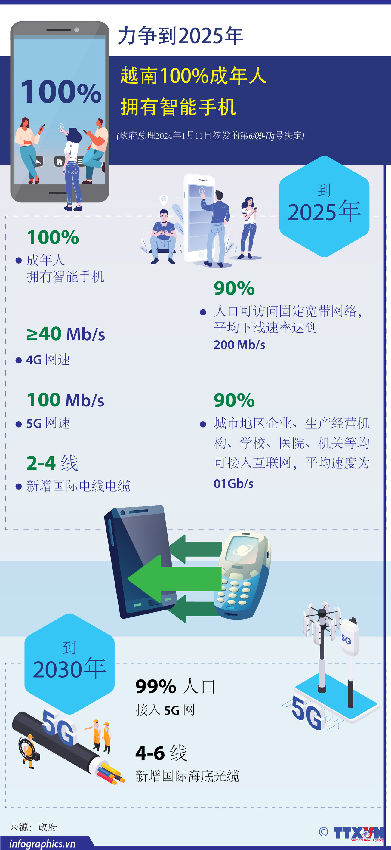 图表新闻：力争到2025年越南100%成年人拥有智能手机 ảnh 1