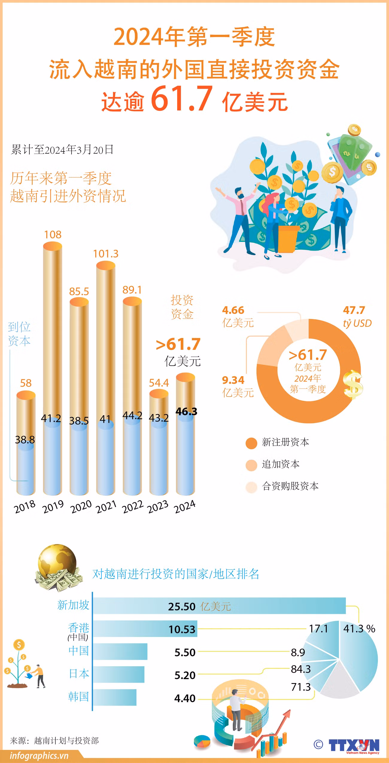 图表新闻：2024年第一季度流入越南的外商直接投资资金达逾61.7亿美元 ảnh 1