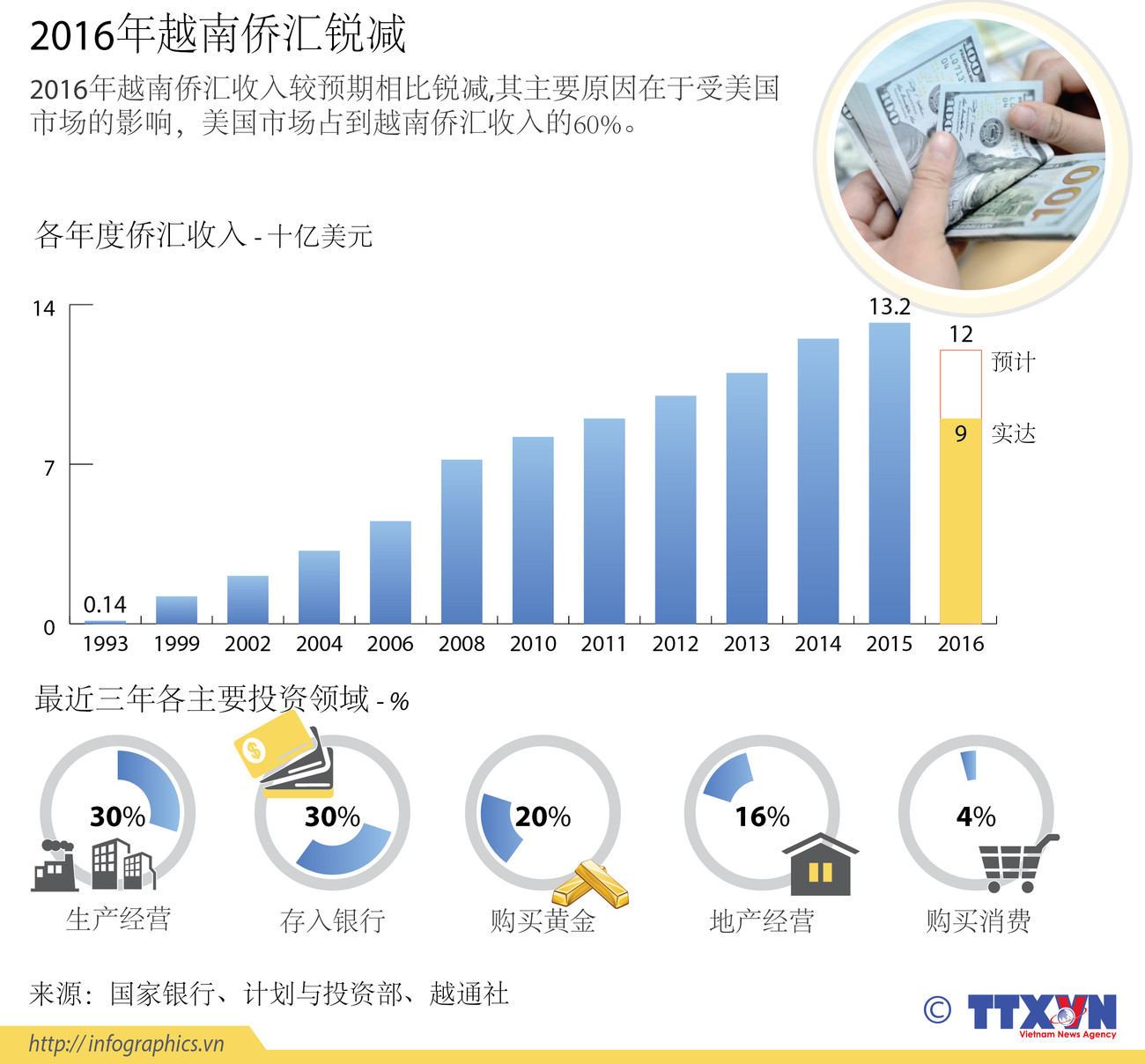 2016年越南侨汇锐减 ảnh 1