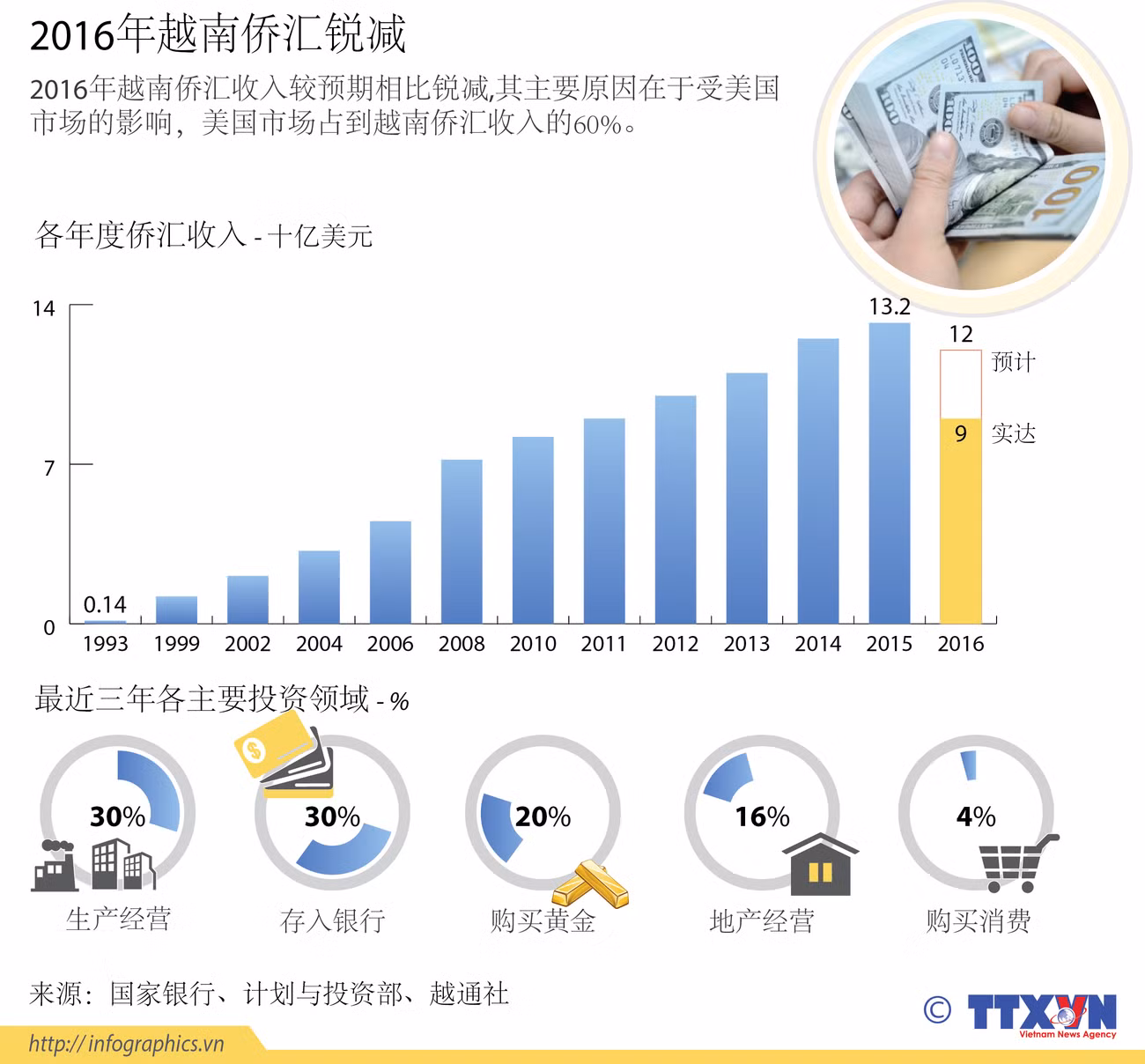 2016年越南侨汇锐减 ảnh 1