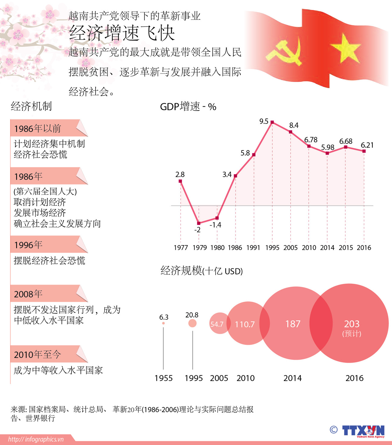越南共产党领导下的革新事业:经济增速飞快 ảnh 1