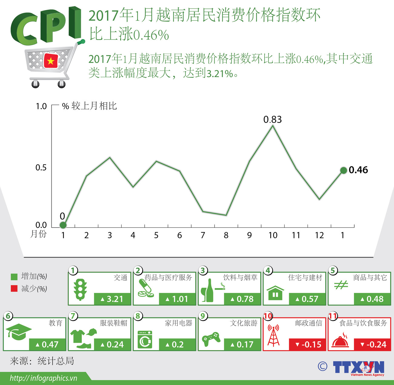 2017年1月越南居民消费价格指数环比上涨0.46% ảnh 1