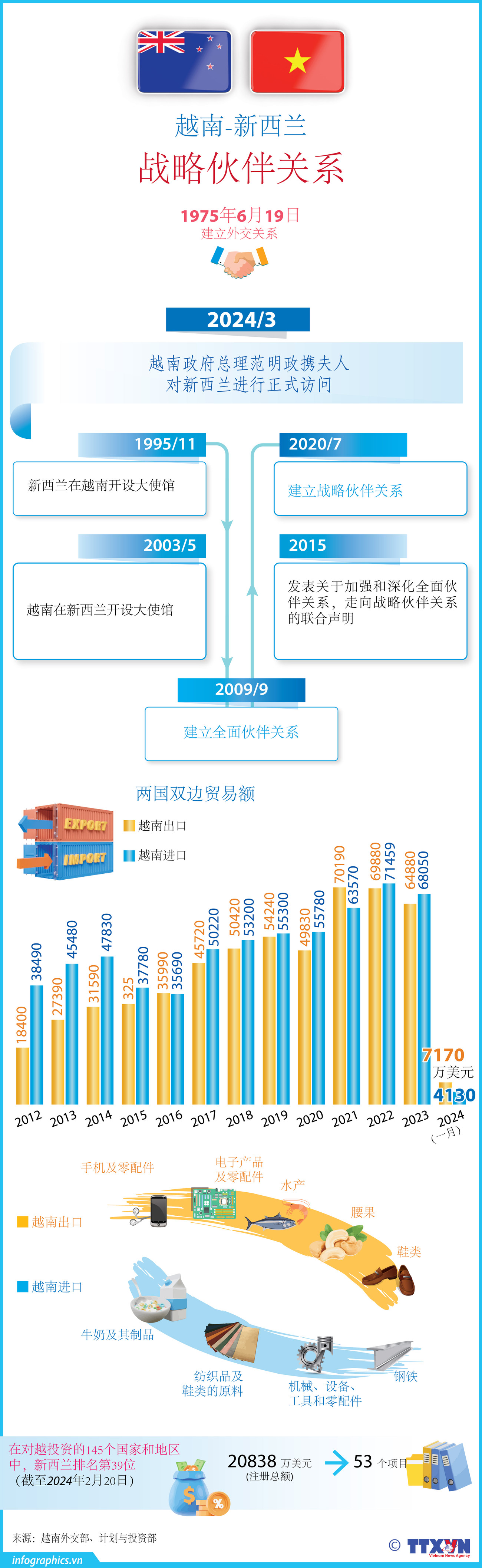 图表新闻：越南-新西兰战略伙伴关系 ảnh 1