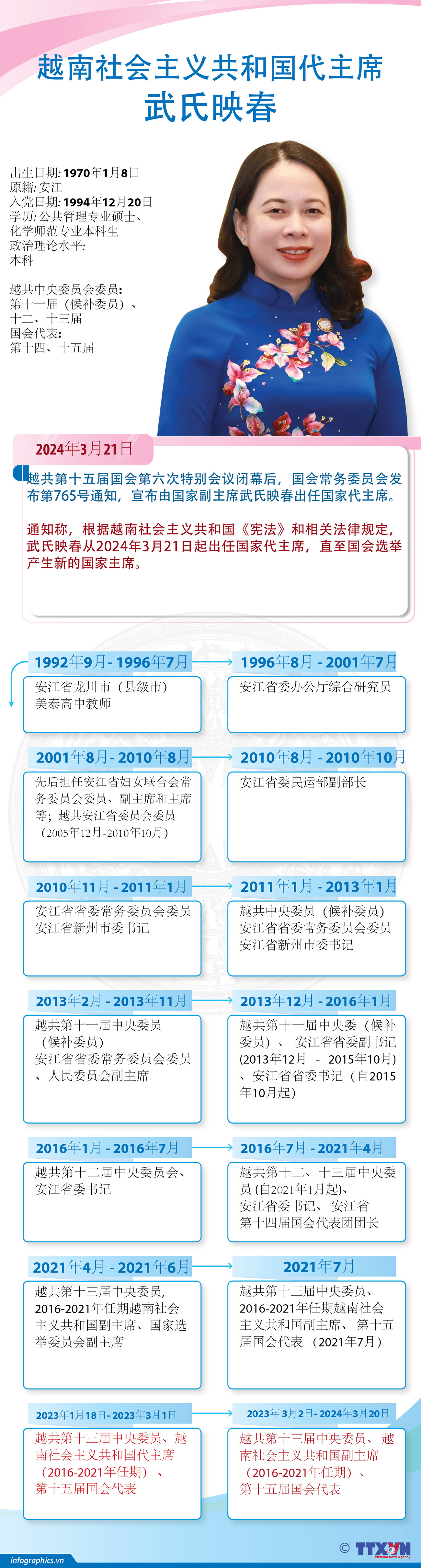 图表新闻：越南国家副主席武氏映春出任国家代主席 ảnh 1