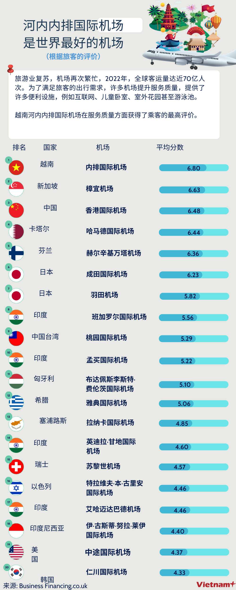图表新闻：内排国际机场是世界最好的机场 ảnh 1