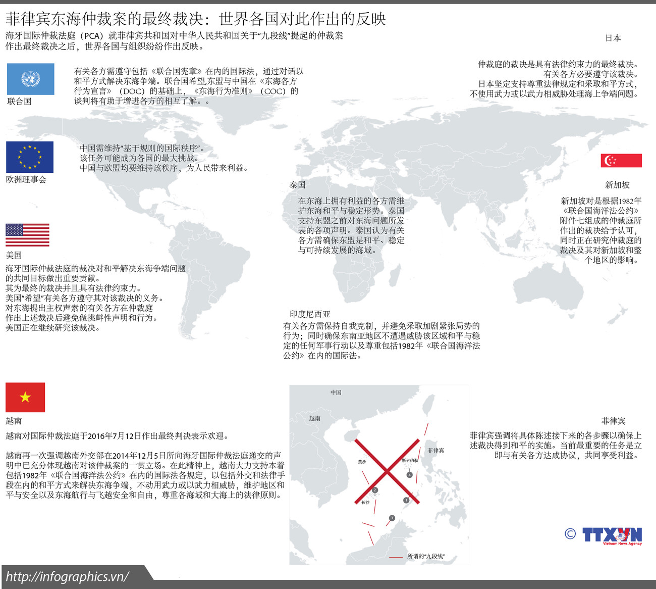 菲律宾东海仲裁案的最终裁决：世界各国对此作出的反映 ảnh 1