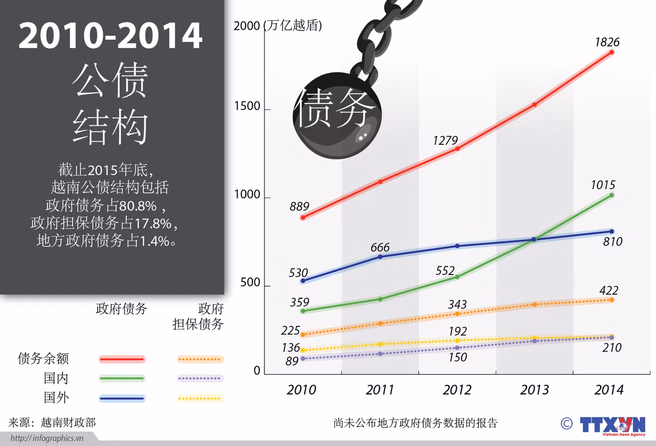 2010-2014年阶段越南公债结构 ảnh 1