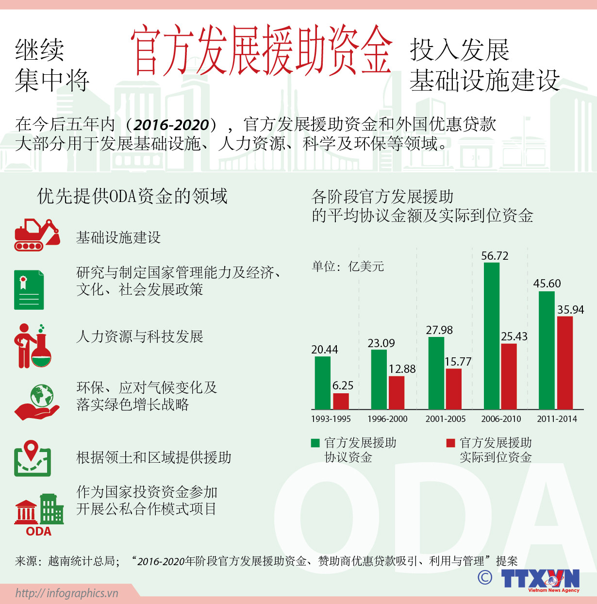 越南继续集中将官方发展援助资金投入发展基础设施建设 ảnh 1