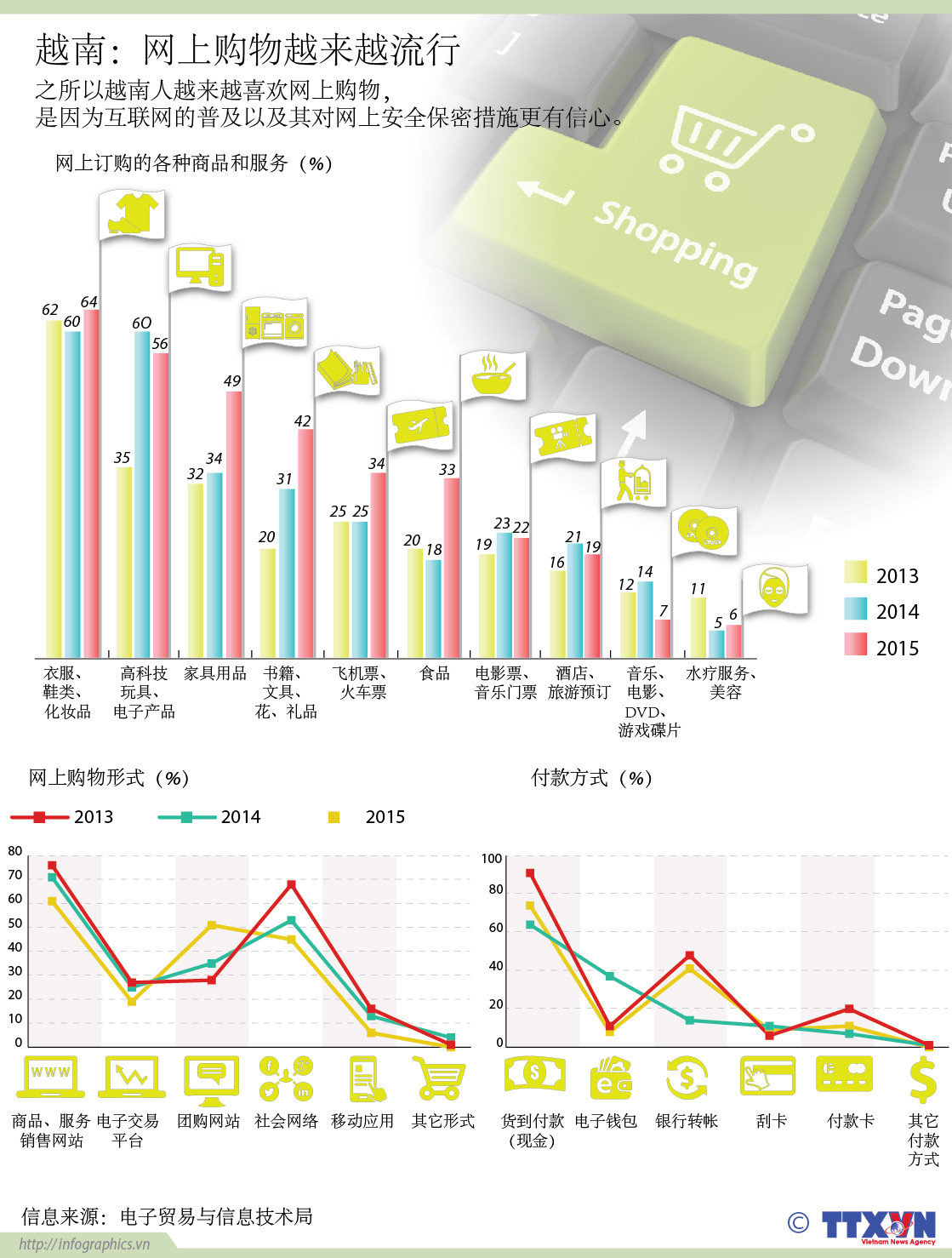 越南：网上购物越来越流行 ảnh 1
