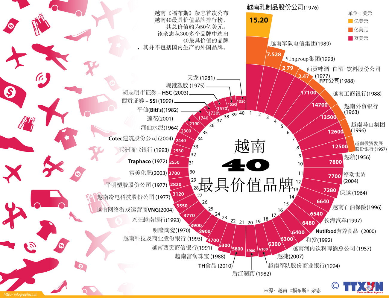 越南40最具价值品牌 ảnh 1
