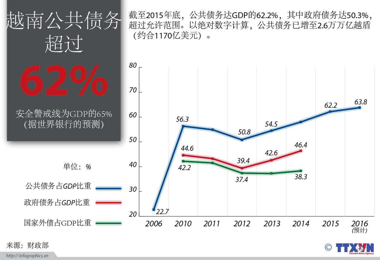 越南公共债务超过62% ảnh 1