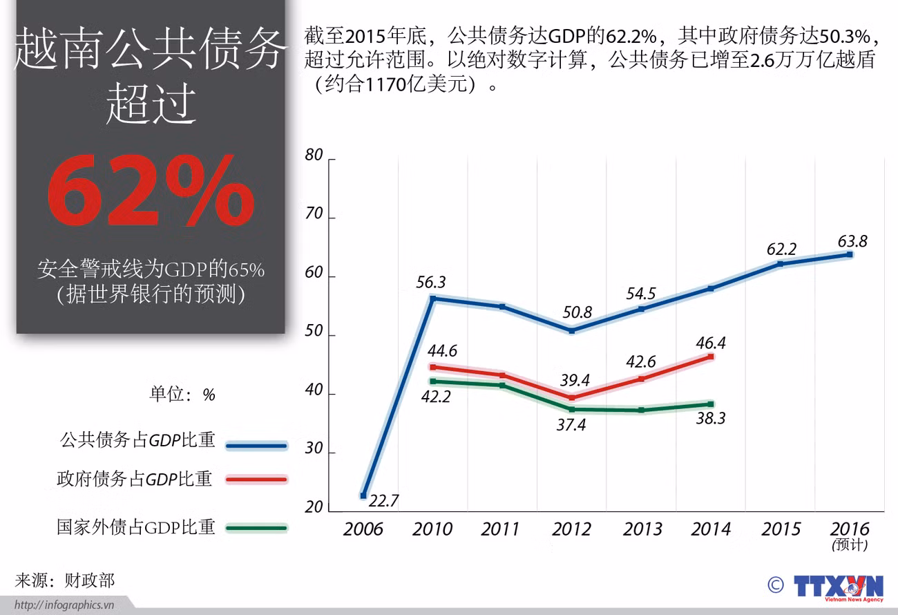 越南公共债务超过62% ảnh 1