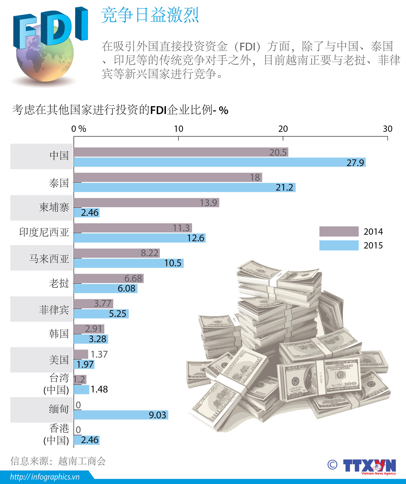 FDI竞争日益激烈 ảnh 1