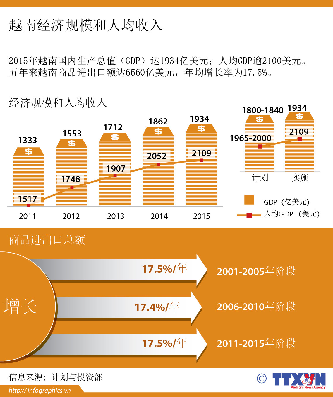 越南经济规模和人均收入 ảnh 1
