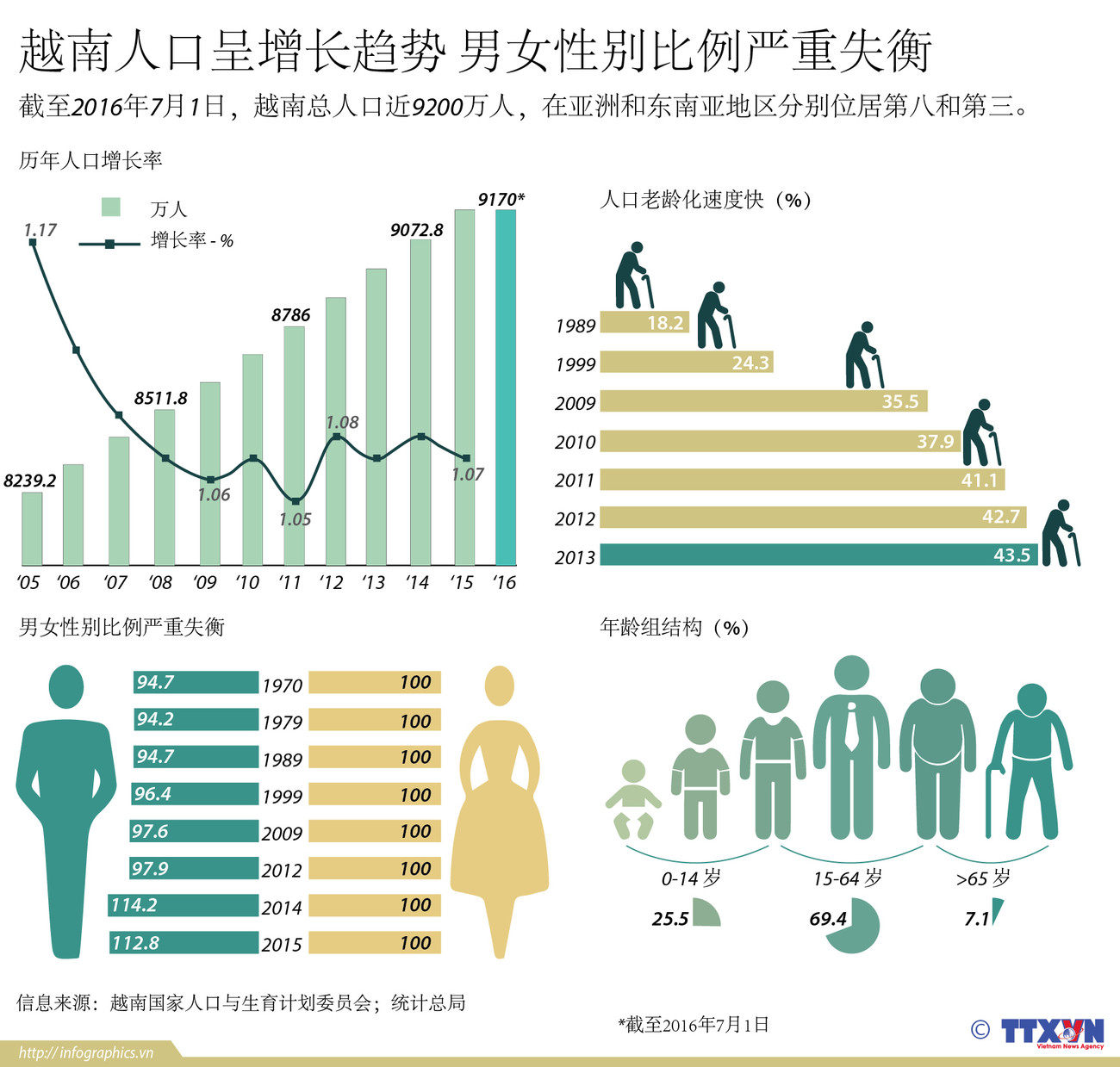 越南人口呈增长趋势 男女性别比例严重失衡 ảnh 1