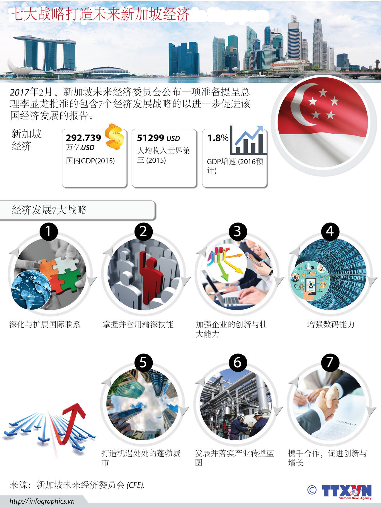 七大战略打造未来新加坡经济 ảnh 1