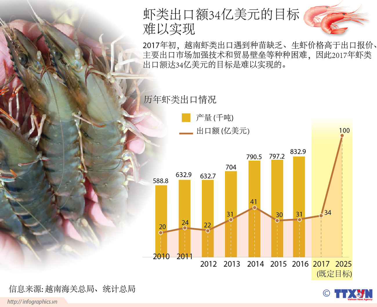 虾类出口额34亿美元的目标难以实现 ảnh 1