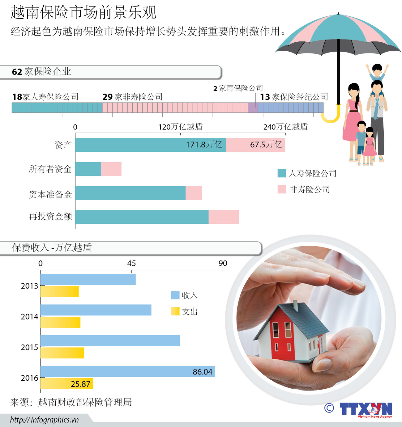 越南保险市场前景乐观 ảnh 1