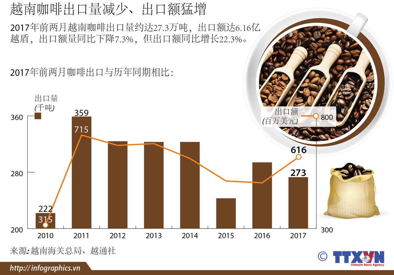 越南咖啡出口量减少 出口额猛增 ảnh 1