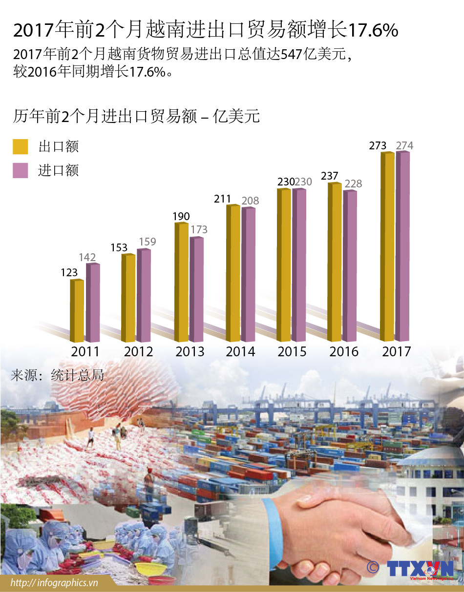 2017年前2个月越南进出口贸易额增长17.6% ảnh 1