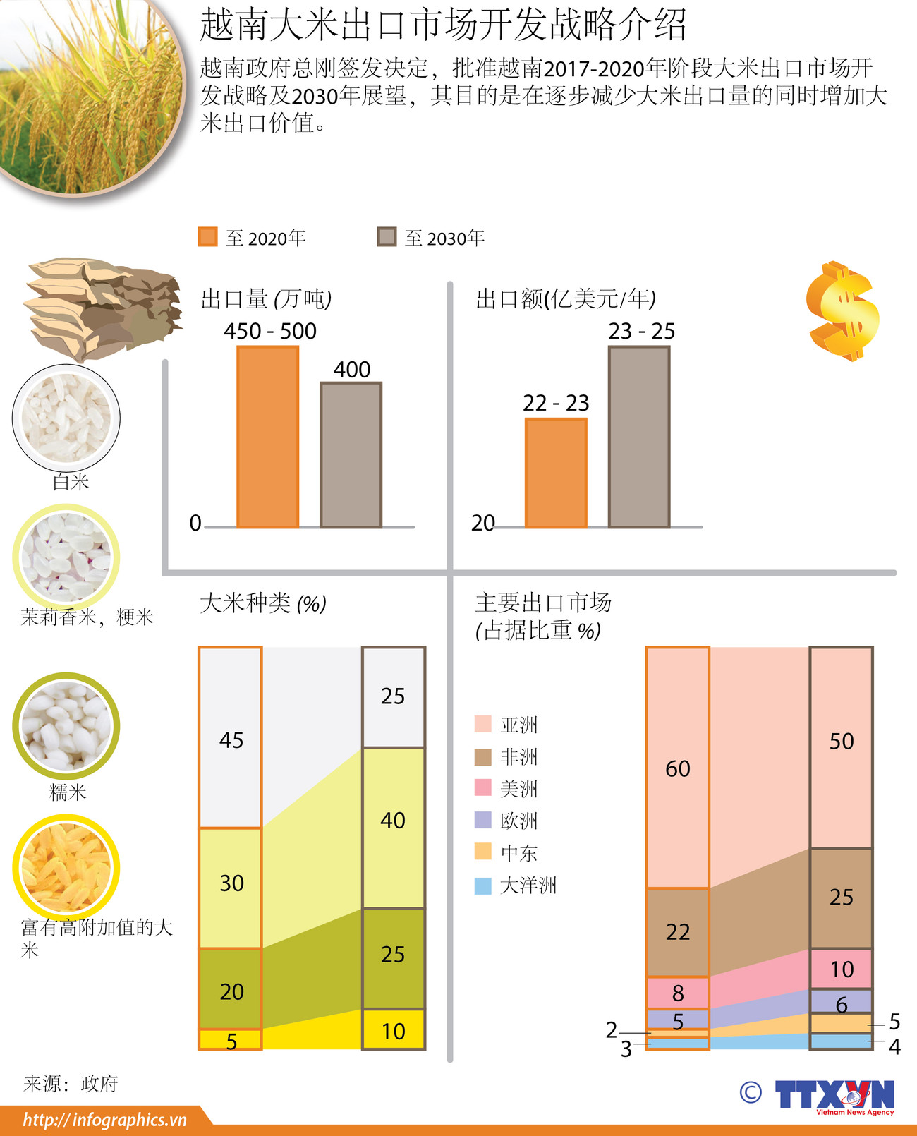 图表新闻：越南大米出口市场开发战略介绍 ảnh 1