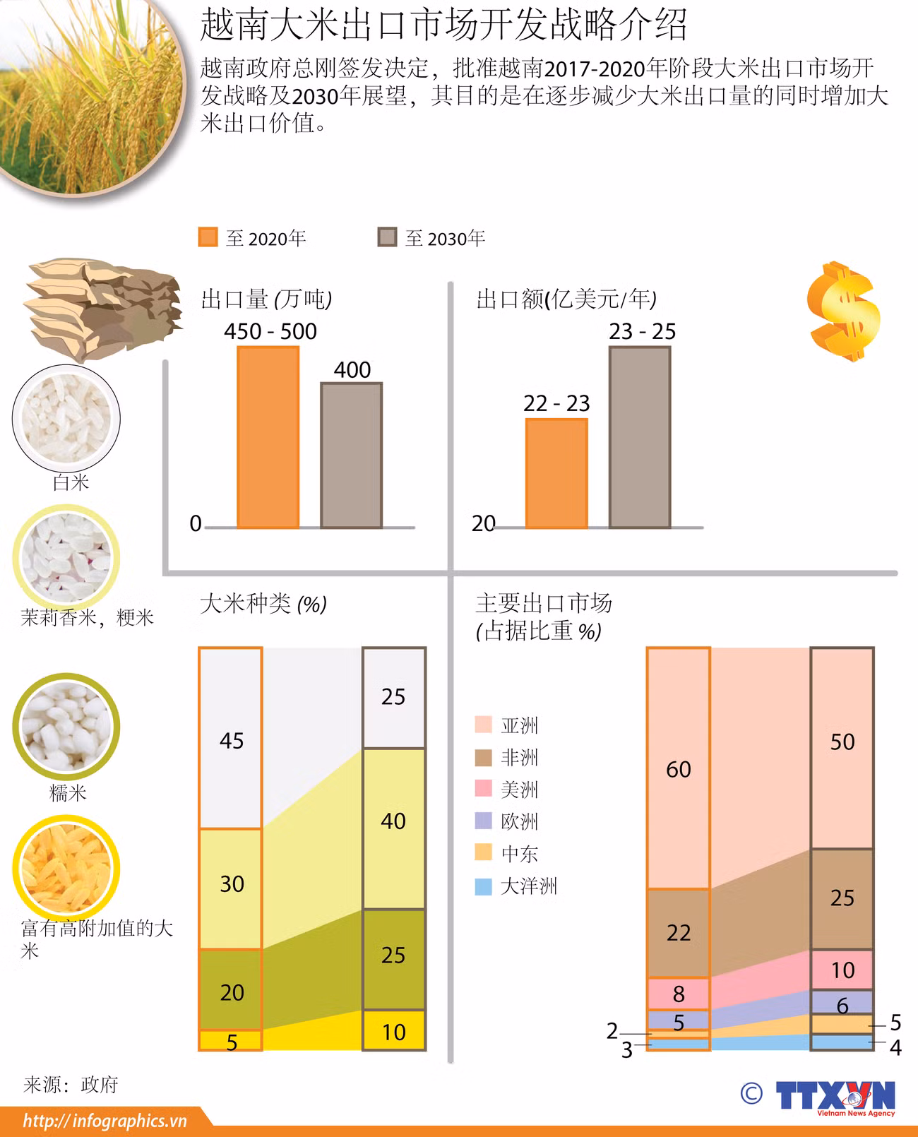图表新闻：越南大米出口市场开发战略介绍 ảnh 1