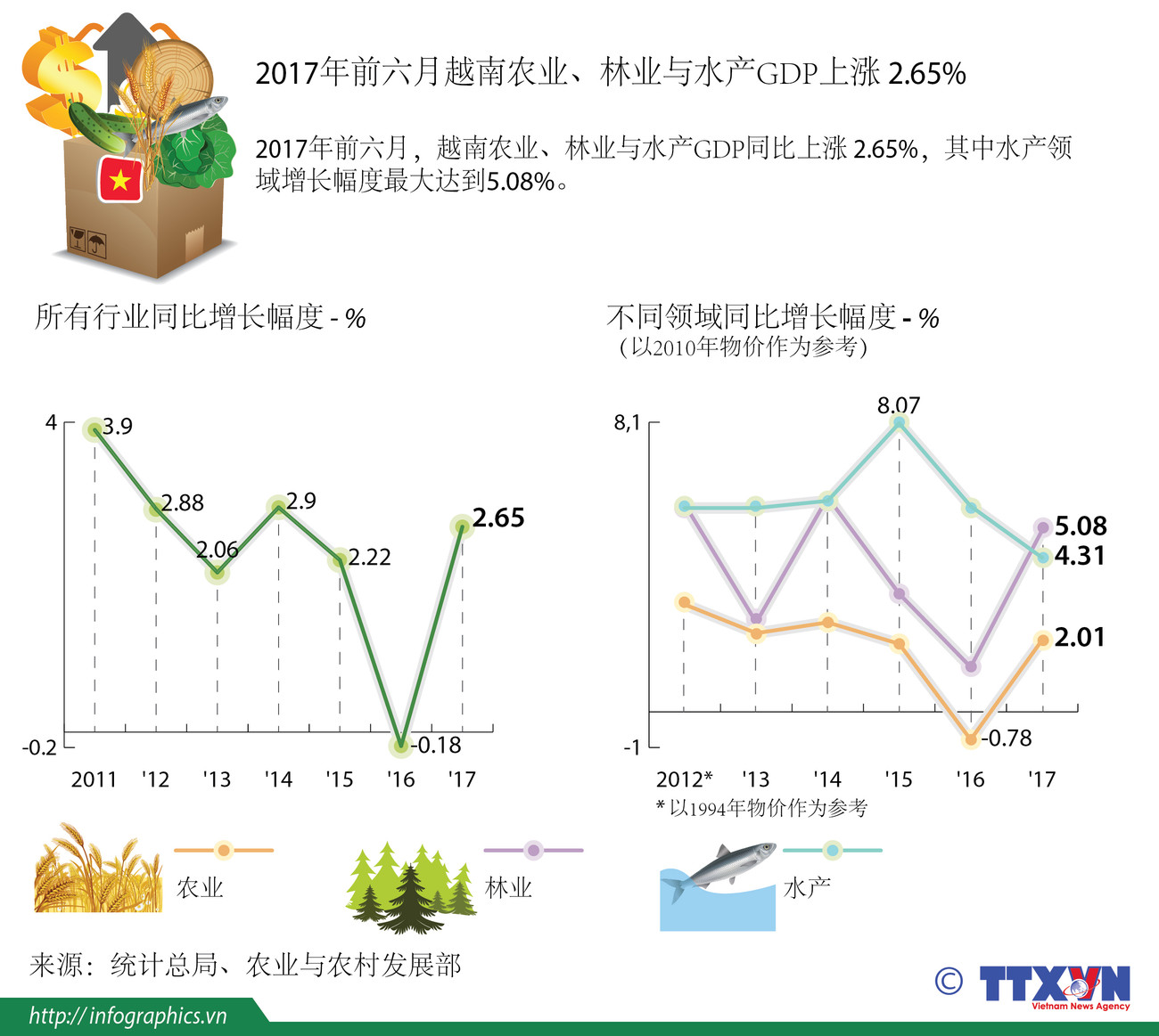 图表新闻：2017年前六月越南农业、林业与水产GDP上涨 2.65% ảnh 1