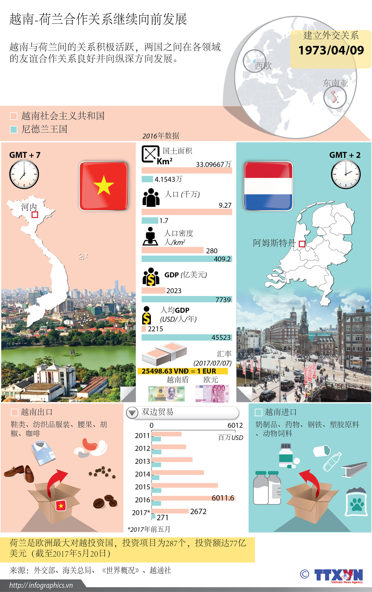  图表新闻：越南-荷兰合作关系继续向前发展 ảnh 1