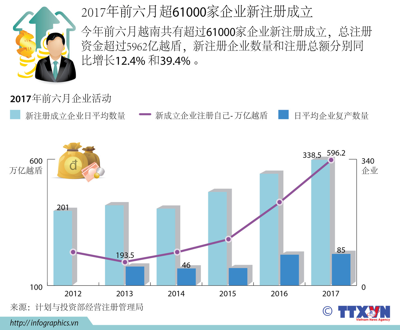 图表新闻：2017年前六月超61000家企业新注册成立 ảnh 1