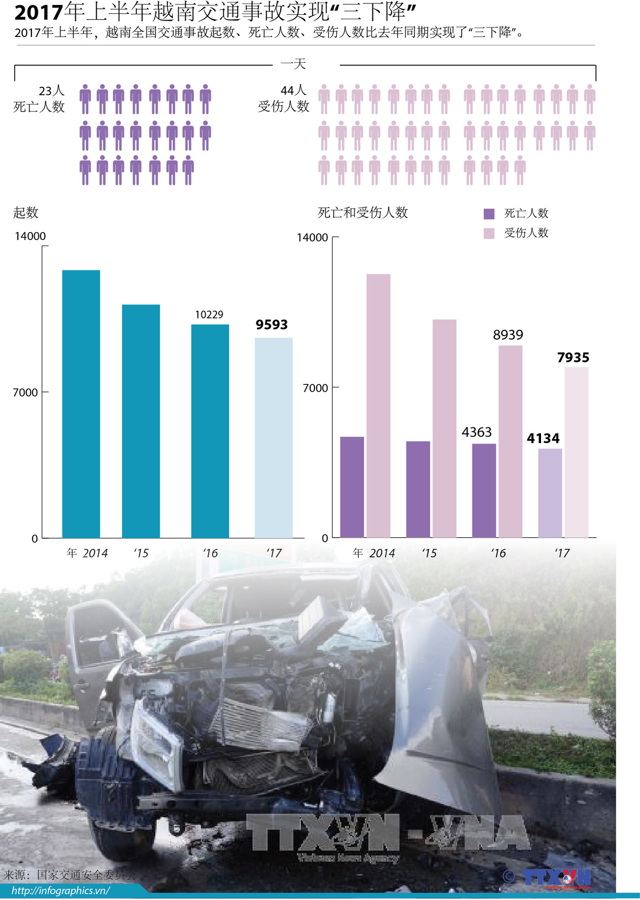 图表新闻：2017年上半年越南交通事故实现“三下降” ảnh 1