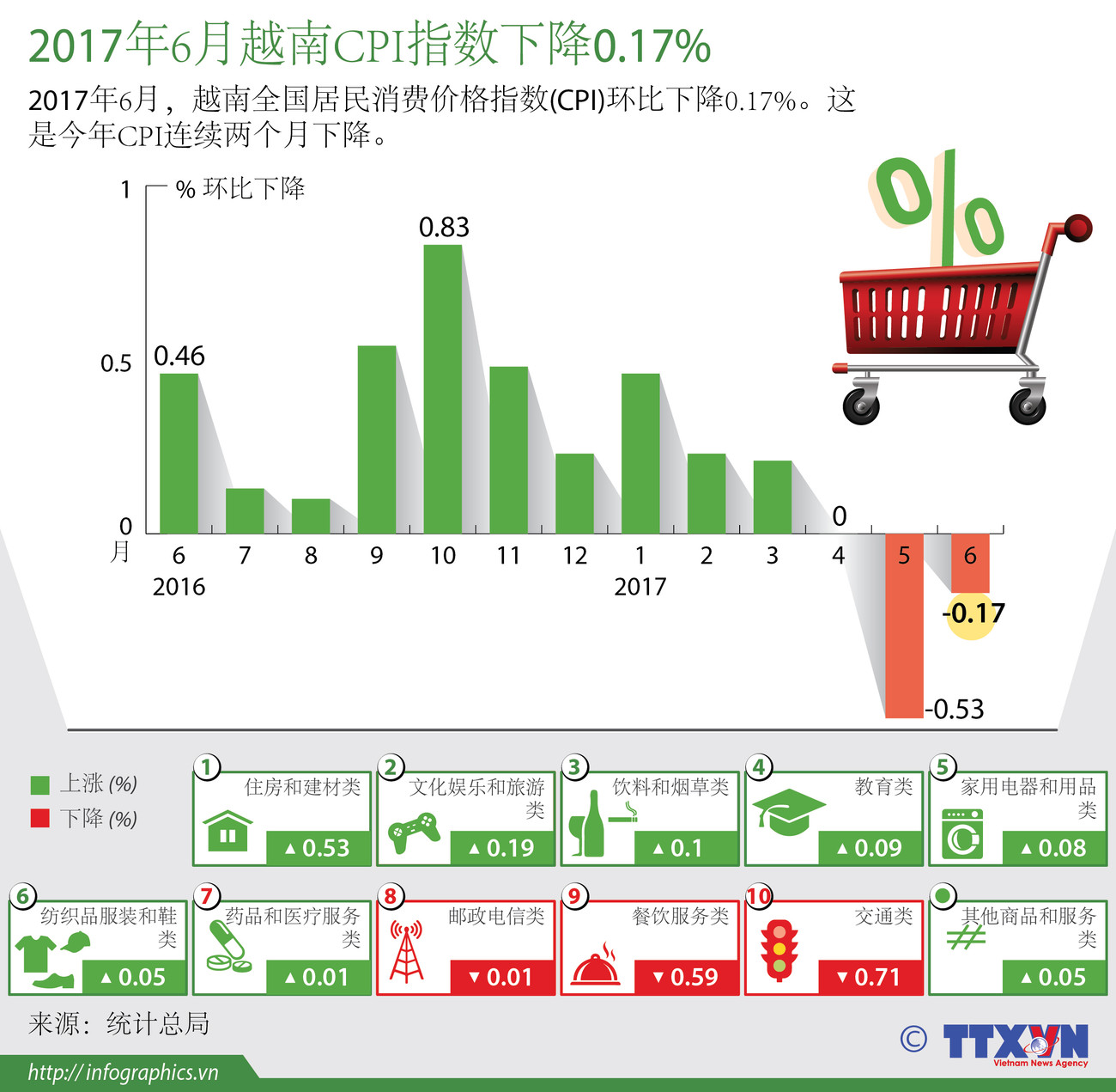 图表新闻：2017年6月越南CPI指数下降0.17% ảnh 1
